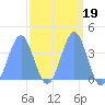 Ailinglapalap Atoll tide chart for Thursday, March 19, 2026