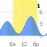 Ailinglapalap Atoll tide chart for Sunday, March 1, 2026