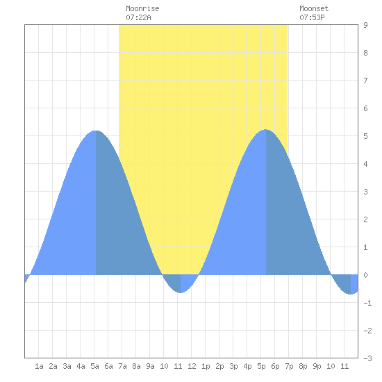 Ailinglapalap Atoll tide chart for Friday, March 20, 2026