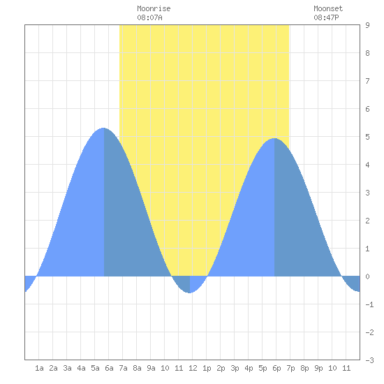 Ailinglapalap Atoll tide chart for Saturday, March 21, 2026