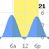 Ailinglapalap Atoll tide chart for Saturday, March 21, 2026