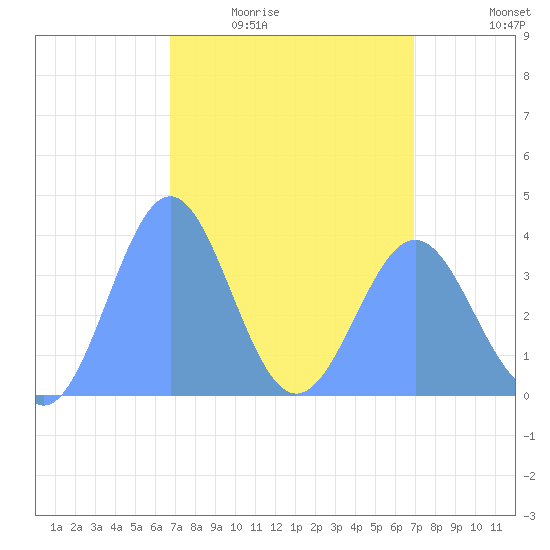 Ailinglapalap Atoll tide chart for Monday, March 23, 2026