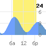 Ailinglapalap Atoll tide chart for Tuesday, March 24, 2026