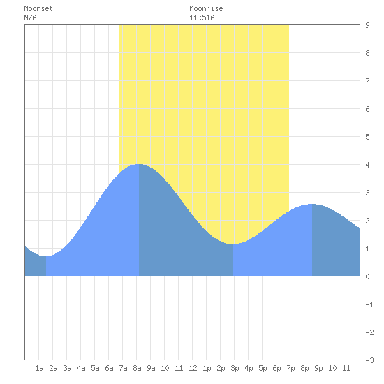Ailinglapalap Atoll tide chart for Wednesday, March 25, 2026