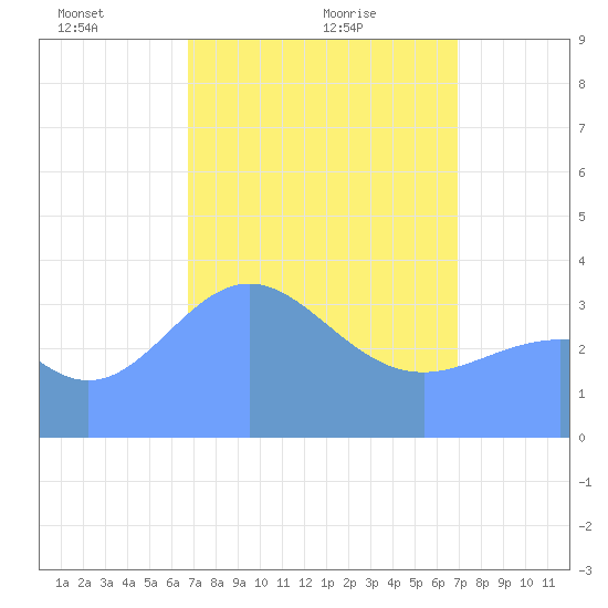 Ailinglapalap Atoll tide chart for Thursday, March 26, 2026