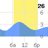 Ailinglapalap Atoll tide chart for Thursday, March 26, 2026