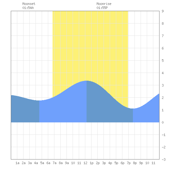 Ailinglapalap Atoll tide chart for Friday, March 27, 2026