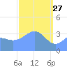 Ailinglapalap Atoll tide chart for Friday, March 27, 2026