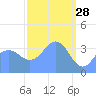 Ailinglapalap Atoll tide chart for Saturday, March 28, 2026