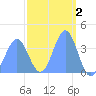Ailinglapalap Atoll tide chart for Monday, March 2, 2026