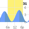 Ailinglapalap Atoll tide chart for Tuesday, March 31, 2026