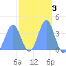 Ailinglapalap Atoll tide chart for Tuesday, March 3, 2026