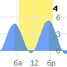 Ailinglapalap Atoll tide chart for Wednesday, March 4, 2026
