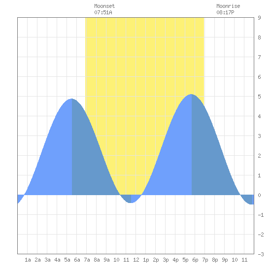 Ailinglapalap Atoll tide chart for Thursday, March 5, 2026