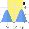 Ailinglapalap Atoll tide chart for Thursday, March 5, 2026