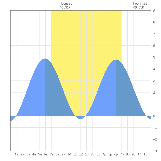 Ailinglapalap Atoll tide chart for Friday, March 6, 2026