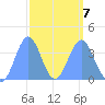 Ailinglapalap Atoll tide chart for Saturday, March 7, 2026