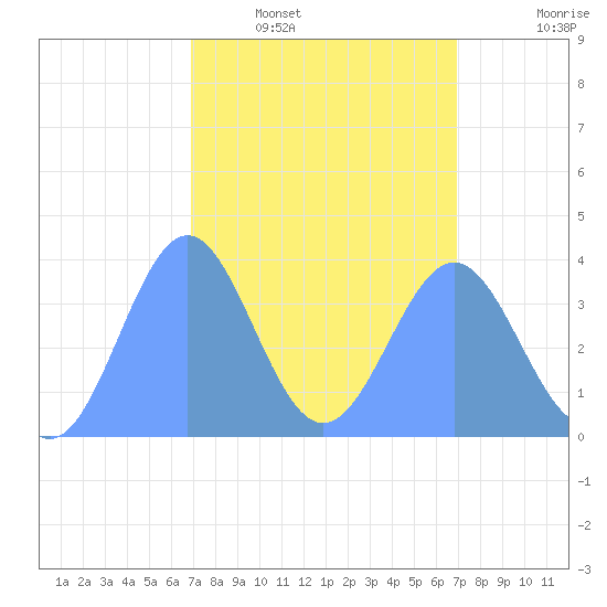 Ailinglapalap Atoll tide chart for Sunday, March 8, 2026