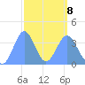 Ailinglapalap Atoll tide chart for Sunday, March 8, 2026