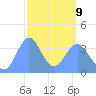 Ailinglapalap Atoll tide chart for Monday, March 9, 2026