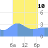 Ailinglapalap Atoll tide chart for Friday, April 10, 2026