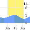 Ailinglapalap Atoll tide chart for Saturday, April 11, 2026