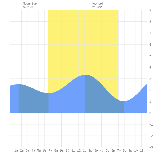 Ailinglapalap Atoll tide chart for Sunday, April 12, 2026
