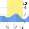 Ailinglapalap Atoll tide chart for Sunday, April 12, 2026