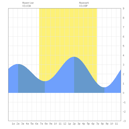 Ailinglapalap Atoll tide chart for Monday, April 13, 2026