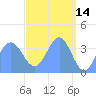 Ailinglapalap Atoll tide chart for Tuesday, April 14, 2026