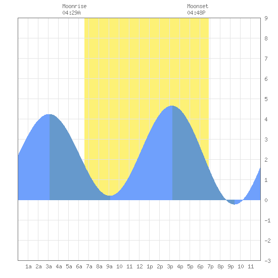 Ailinglapalap Atoll tide chart for Wednesday, April 15, 2026