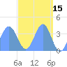 Ailinglapalap Atoll tide chart for Wednesday, April 15, 2026