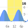 Ailinglapalap Atoll tide chart for Thursday, April 16, 2026
