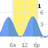 Ailinglapalap Atoll tide chart for Wednesday, April 1, 2026