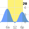 Ailinglapalap Atoll tide chart for Monday, April 20, 2026