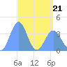Ailinglapalap Atoll tide chart for Tuesday, April 21, 2026