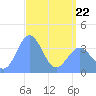 Ailinglapalap Atoll tide chart for Wednesday, April 22, 2026