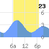 Ailinglapalap Atoll tide chart for Thursday, April 23, 2026