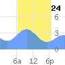 Ailinglapalap Atoll tide chart for Friday, April 24, 2026