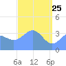 Ailinglapalap Atoll tide chart for Saturday, April 25, 2026