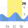 Ailinglapalap Atoll tide chart for Sunday, April 26, 2026