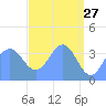 Ailinglapalap Atoll tide chart for Monday, April 27, 2026