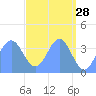 Ailinglapalap Atoll tide chart for Tuesday, April 28, 2026