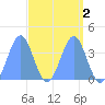 Ailinglapalap Atoll tide chart for Thursday, April 2, 2026