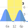 Ailinglapalap Atoll tide chart for Friday, April 3, 2026
