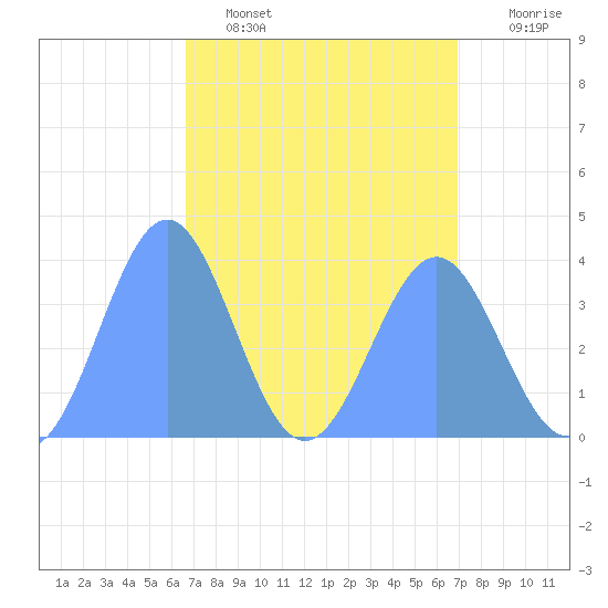 Ailinglapalap Atoll tide chart for Sunday, April 5, 2026