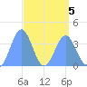 Ailinglapalap Atoll tide chart for Sunday, April 5, 2026