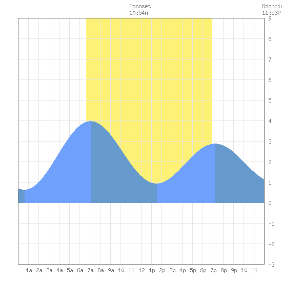 Ailinglapalap Atoll tide chart for Wednesday, April 8, 2026