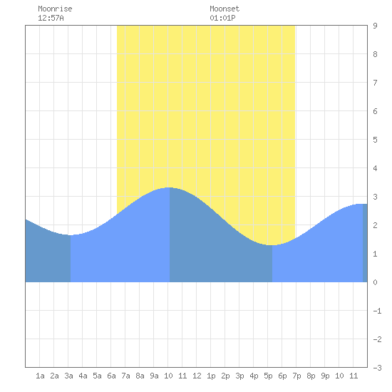 Ailinglapalap Atoll tide chart for Sunday, May 10, 2026