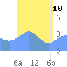 Ailinglapalap Atoll tide chart for Sunday, May 10, 2026